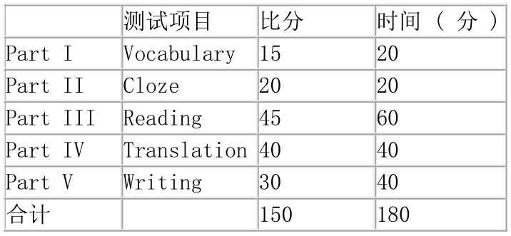 首都經濟貿易大學研究生考試大綱 基礎英語考試大綱