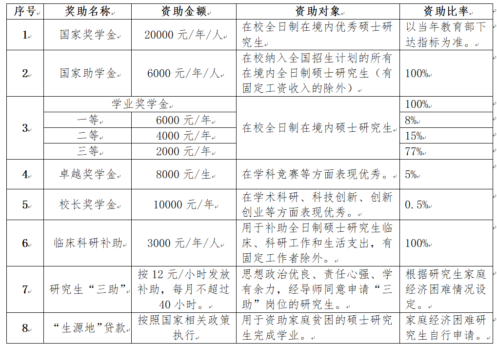 2023桂林醫學院研究生招生簡章