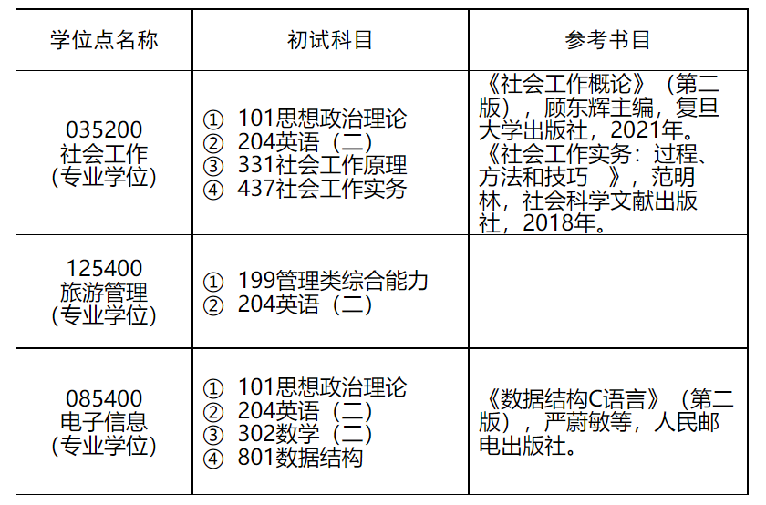 2023三亞學院研究生招生簡章