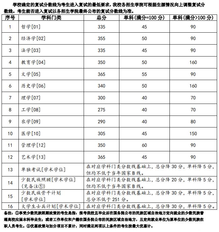 蘭州大學考研分數線 2023考研復試分數線 蘭州大學研究生分數線