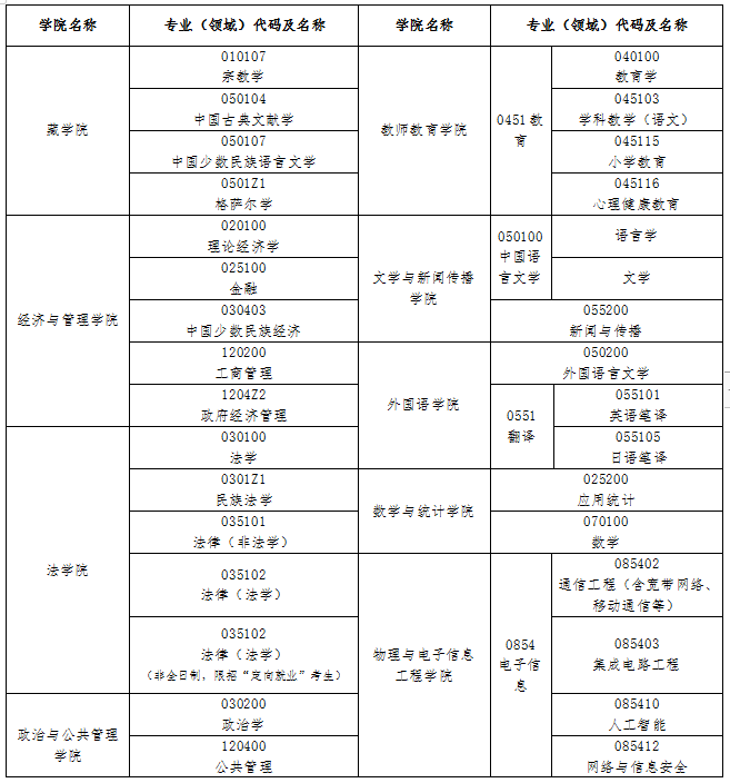 青海民族大學2023年招收碩士研究生調劑專業公告